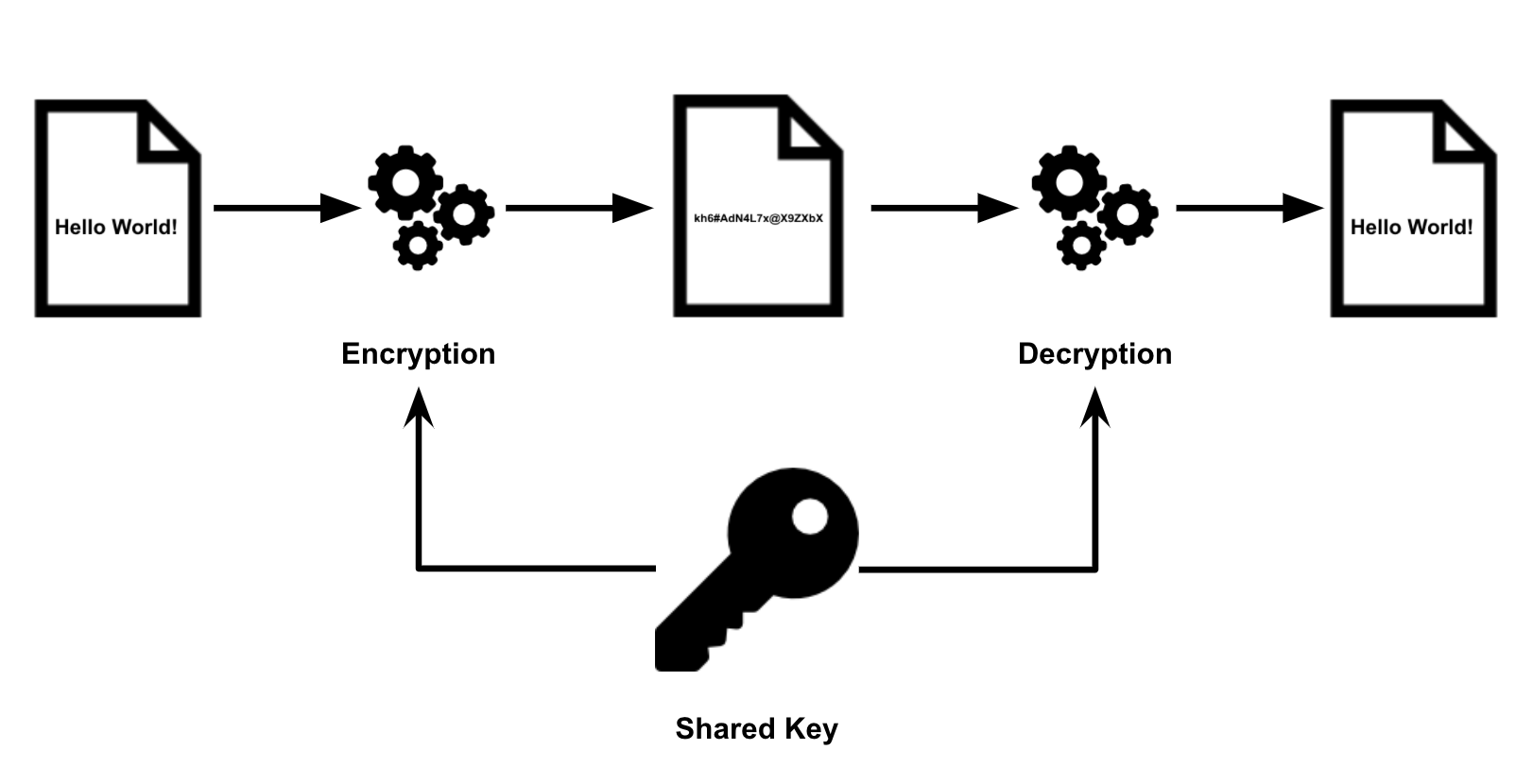 sym crypto